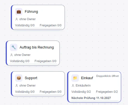 Ausschnitt aus dem Prozesshaus in Vectoryon Process mit den Kacheln Führung, Auftrag bis Rechnung, Support und Einkauf. Jede Kachel zeigt den Owner, Vollständig und Freigegeben, bei Einkauf auch die nächste Prüfung am 11.10.2027.
